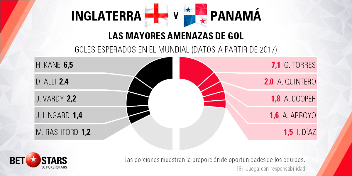 BetStars Inglaterra vs Panama 04 Betstars, Inglaterra vs Panama, pronosticos deportivos, Mundial Rusia 2018, clasificacion mundial 2018, grupos mundial 2018, mundial rusia 2018 calendario, clasificacion mundial 2018 europa, mundial 2018 clasificacion, clasificatorias rusia 2018, grupos del mundial 2018, tabla de posiciones eliminatorias rusia 2018, eliminatorias rusia 2018 europa, clasificación mundial rusia 2018,